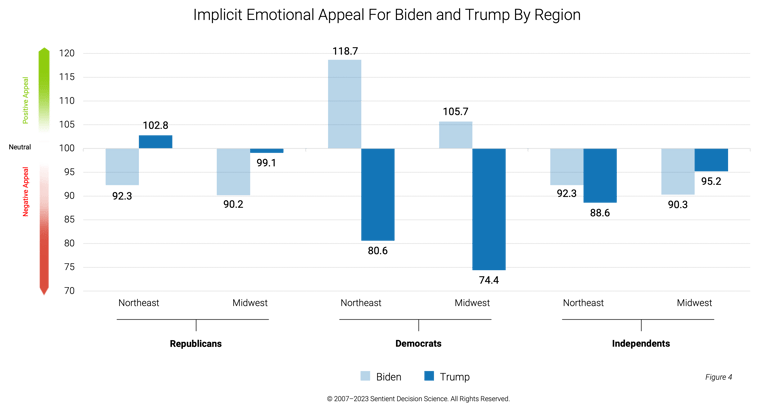 Emotional-Appeal-Biden-Trump-By Region-Nov2023